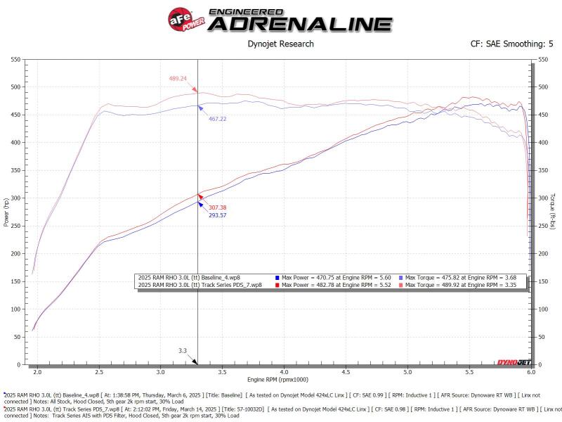 AFE Track Series Intake - aFe 2025+ Dodge Ram 1500 RHO Track Series Carbon Fiber Cold Air Intake System w/ Pro Dry S