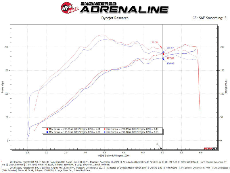 AFE Takeda Momentum Intake - aFe Takeda Momentum Cold Air Intake System w/ Pro DRY S Filter 14-18 Subaru Forester H4-2.0L (t)