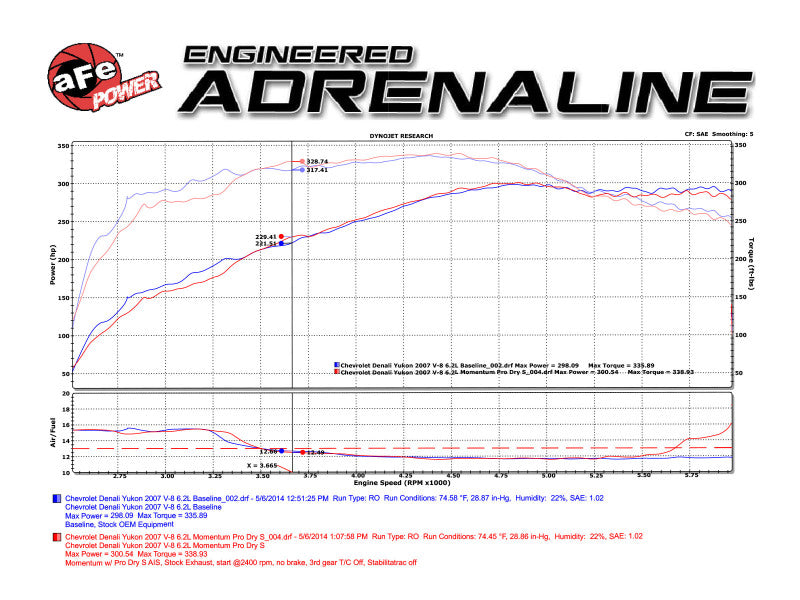 AFE Momentum GT Cold Air Intakes - aFe Momentum GT Stage-2 Si PRO 5R Intake System GM Trucks/SUVs V8 4.8L/5.3L/6.0L/6.2L (GMT900) Elect