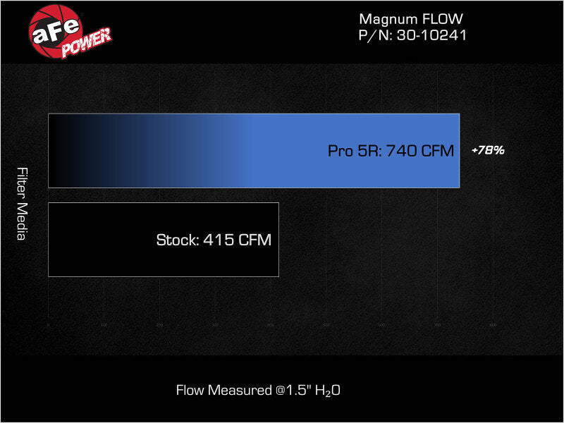 AFE P5R Drop In Air Filter - aFe Magnum FLOW OER Pro 5R Air Filter 11-13 Infiniti QX56 V8-5.6L