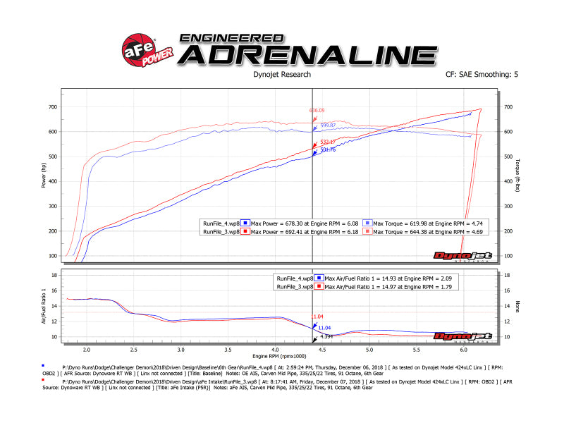 AFE Magnum FORCE Stage-2 Cold Air Intakes - aFe 19-23 Dodge Challenger Hellcat V8-6.2L (sc) Magnum FORCE Stage2 Cold Air Intake System w/Pro 5R