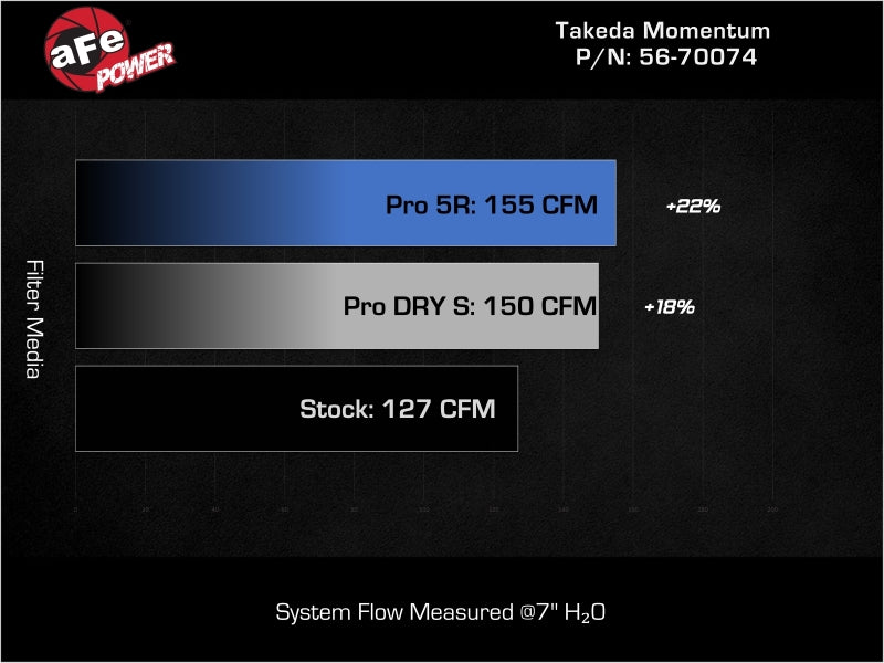 AFE Takeda Momentum Intake - aFe 21-26 Hyundai Elantra L4-16.L (t) Takeda Momentum Cold Air Intake w/ Pro 5R Filter