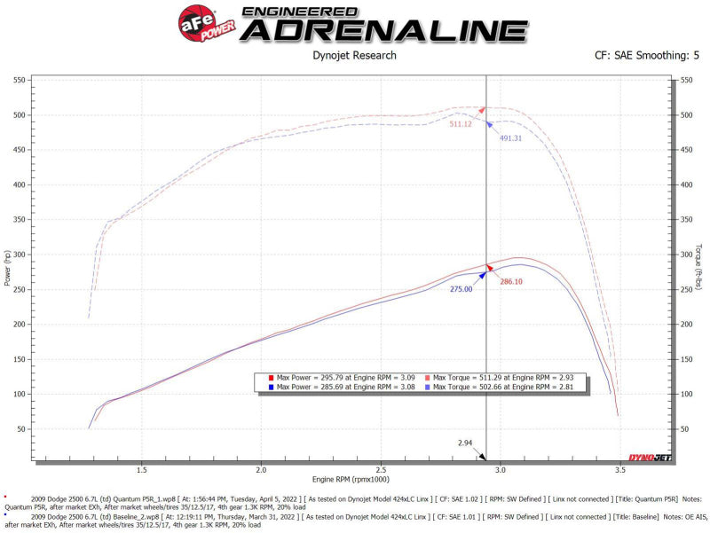 AFE Quantum Intakes - aFe 07-09 Ram 2500/3500 Cummins L6 6.7L (td)(Diesel) Quantum Cold Air Intake System w/ Pro 5R Filter