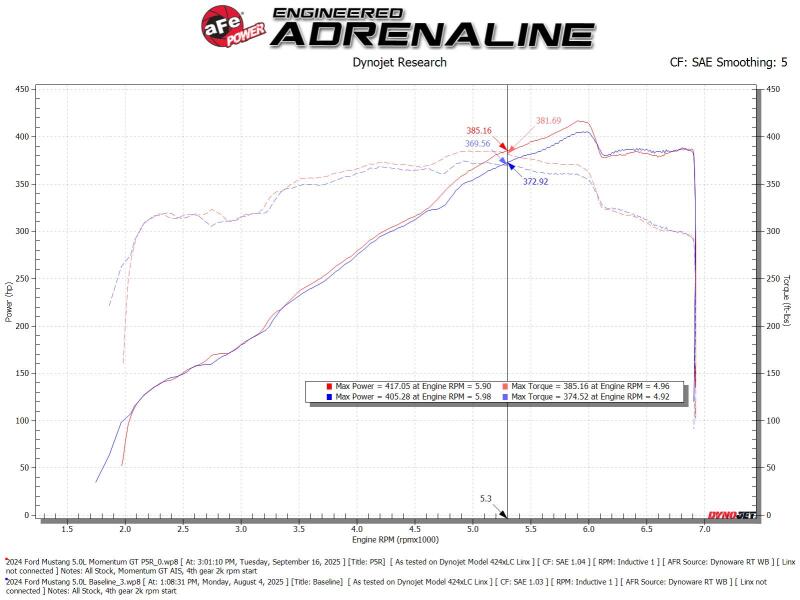AFE Momentum GT Cold Air Intakes - aFe 24-25 Ford Mustang GT V8 5.0L Momentum GT Cold Air Intake System w/ Pro 5R Filter