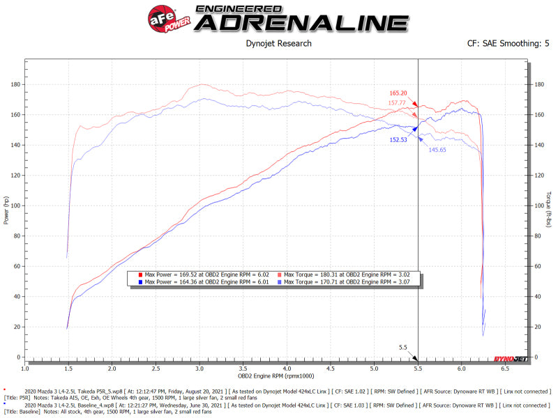 AFE Takeda Momentum Intake - aFe Takeda Momentum Cold Air Intake System w/ Pro 5R Filter Mazda 3 19-21 L4-2.5L