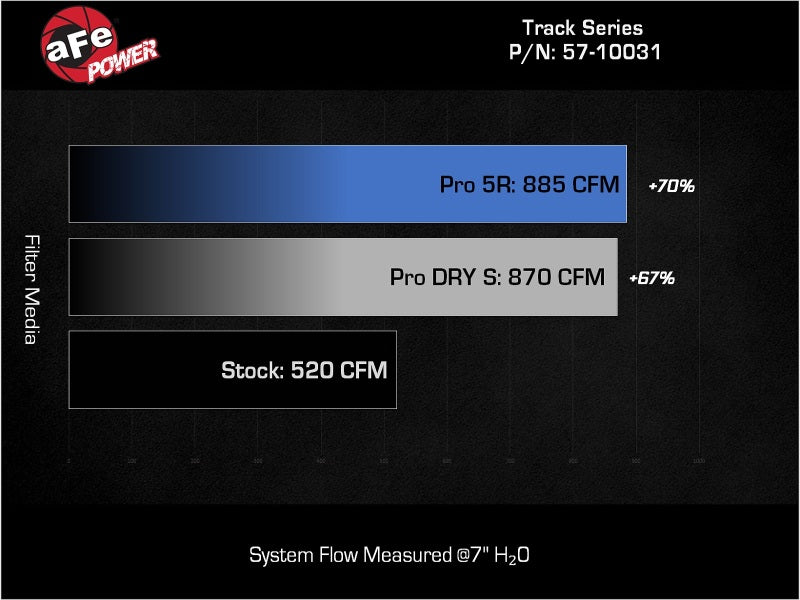 AFE Track Series Intake - aFe 21-24 Ford F150 Raptor Track Series Carbon Fiber Cold Air Intake System w/ Pro DRY S Filter