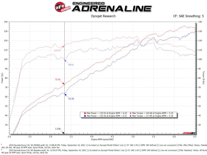 AFE Takeda Momentum Intake - aFe 18-21 Hyundai Kona L4 2.0L Takeda Momentum Cold Air Intake System w/ Pro 5R Media