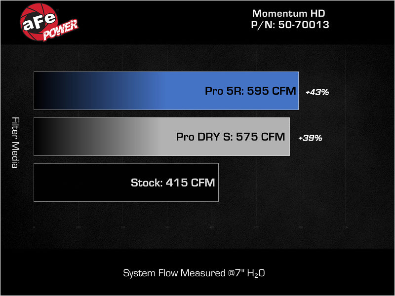 AFE Momentum GT Cold Air Intakes - aFe Momentum GT Pro DRY S Intake System 2019 Dodge RAM 1500 V8-5.7L
