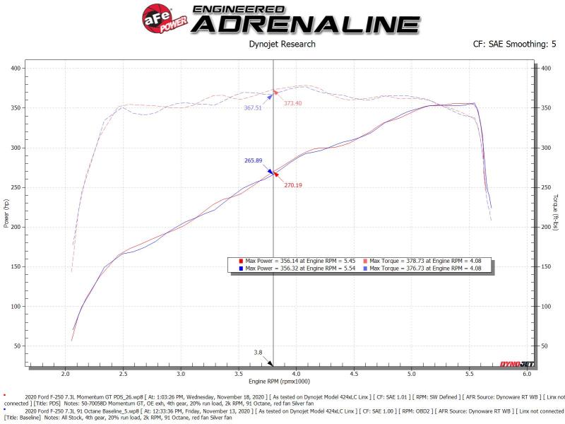 AFE Momentum GT Cold Air Intakes - aFe Momentum GT Cold Air Intake System w/ Pro Dry S 2020 Ford F-250 / F-350 Super Duty V8-7.3L