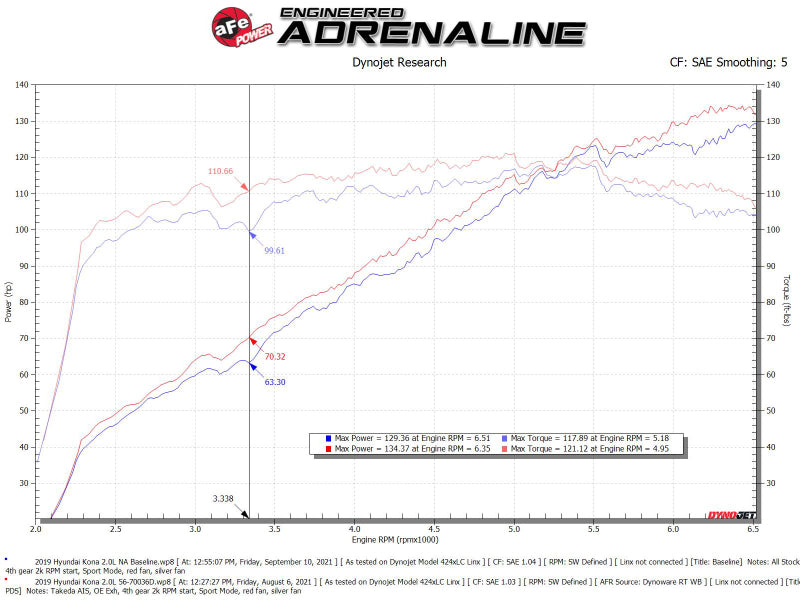 AFE Takeda Momentum Intake - aFe 18-21 Hyundai Kona L4 2.0L Takeda Momentum Cold Air Intake System w/ Pro Dry S Media