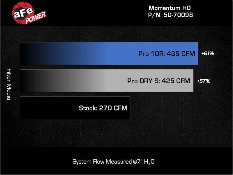 AFE Momentum HD Cold Air Intakes - aFe Momentum Sealed Intake Toyota Land Cruiser (J300) 22-25 V6-3.3L (td)