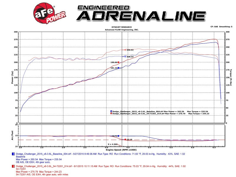 AFE Momentum GT Cold Air Intakes - aFe Momentum GT Pro 5R Stage-2 Intake System 11-15 Dodge Challenger/Charger V6-3.6L