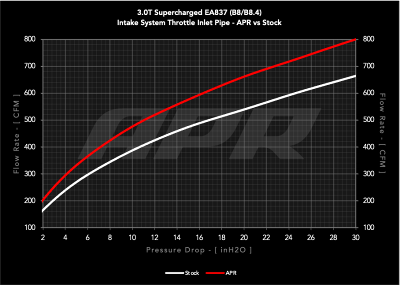 APR Intake Systems - APR 14-17 Audi SQ5 Carbon Fiber Open Intake System - Back Pipe