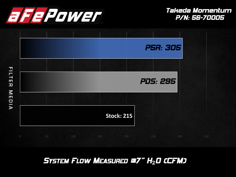 AFE Takeda Momentum Intake - aFe Takeda Momentum Pro 5R Cold Air Intake System 17-20 Hyundai Elantra Sport L4-1.6L (t)