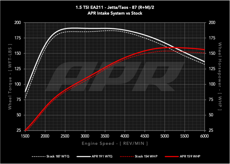 APR Intake Systems - APR 22-26 Volkswagen Taos 1.5T MQB PEX Open Intake System