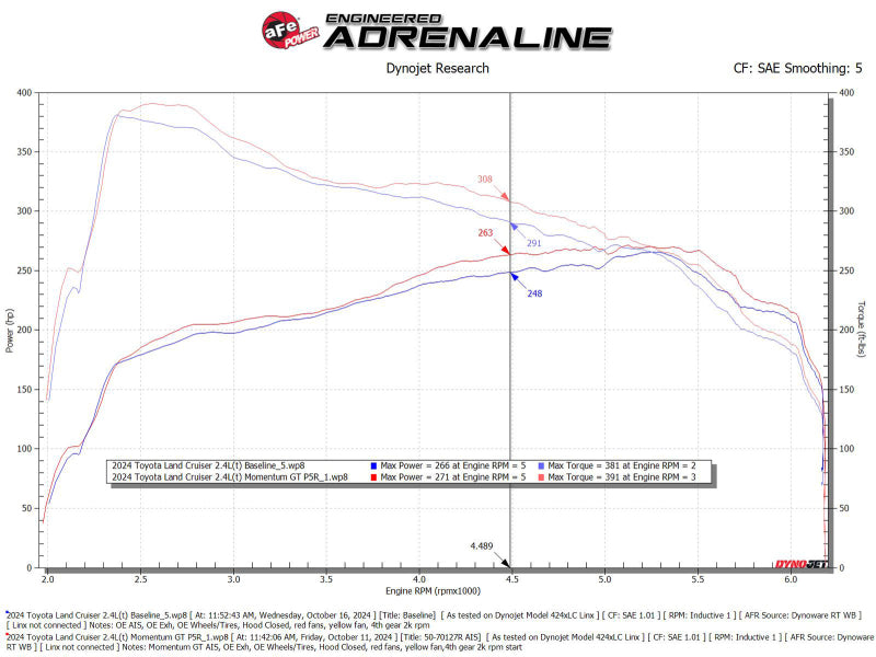 AFE Momentum GT Cold Air Intakes - aFe Momentum GT Pro 5R Cold Air Intake System 24-25 Toyota Land Cruiser (J250) L4-2.4L (t)