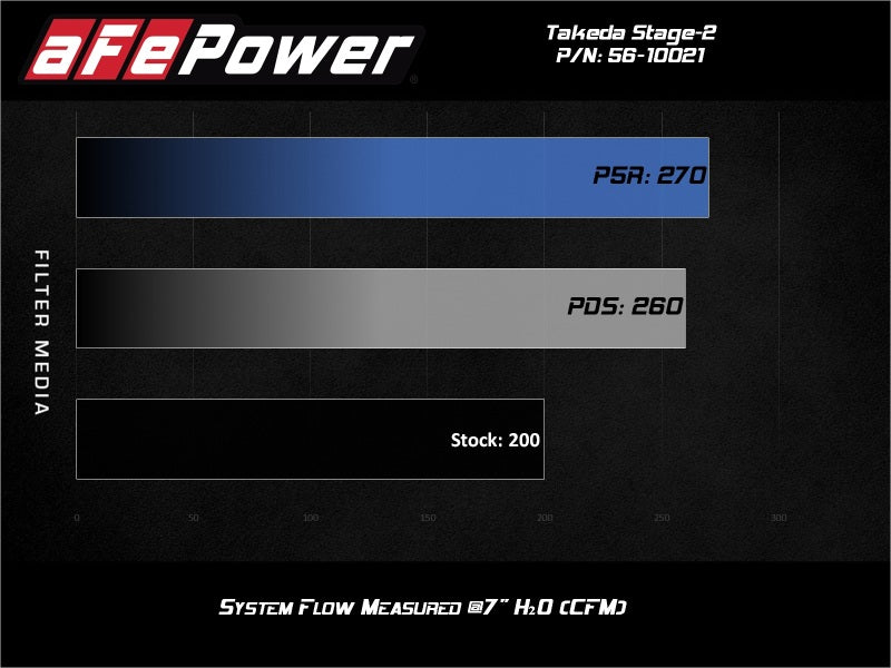 AFE Takeda Stage-2 Cold Air Intakes - aFe Takeda Stage-2 P5R AIS 19-20 Hyundai Veloster N L4 2.0L