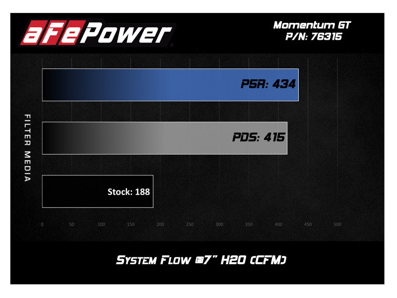 AFE Momentum GT Cold Air Intakes - aFe Momentum GT Pro 5R Cold Air Intake System 12-16 BMW Z4 28i/xi (E89) I4 2.0L (t) (N20)