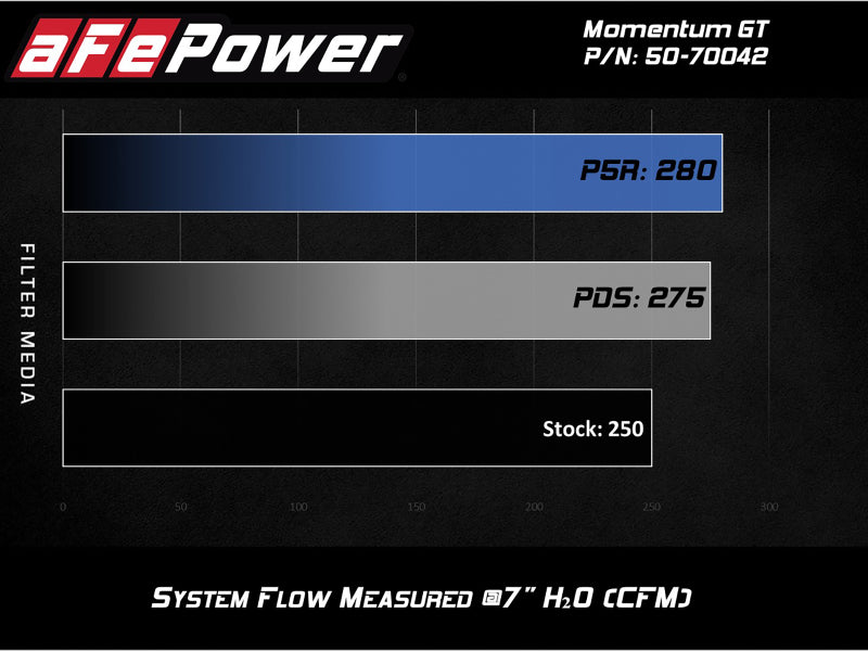 AFE Momentum GT Cold Air Intakes - aFe Momentum GT Pro DRY S Cold Air Intake System 19-20 GM Silverado/Sierra 1500 2.7L 4 CYL