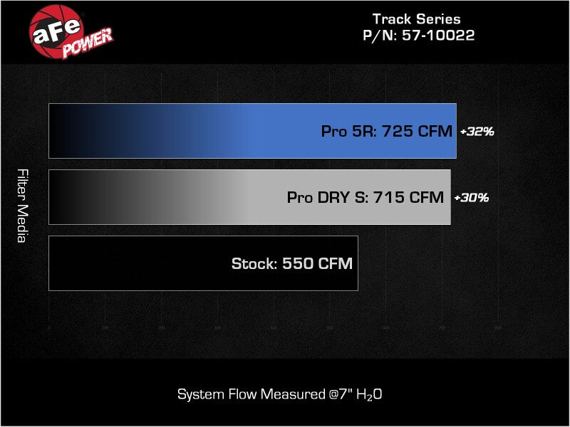 AFE Track Series Intake - aFe 21-23 RAM 1500 TRX Track Series Carbon Fiber Cold Air Intake System w/ Pro DRY S