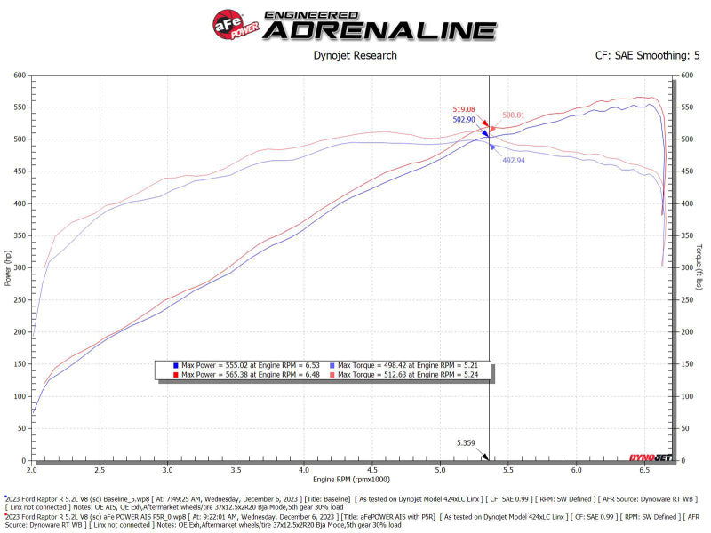 AFE Track Series Intake - aFe 23-24 Ford F150 Raptor R Supercharged Red Carbon Track Series Air Intake w/ P5R Filter (MOQ 24)
