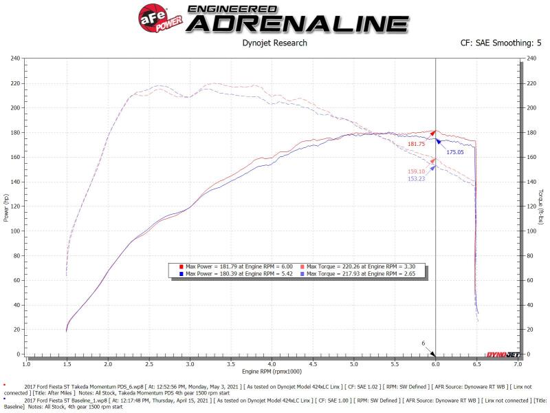 AFE Takeda Momentum Intake - aFe POWER Momentum GT Pro Dry S Intake System 16-19 Ford Fiesta ST L4-1.6L (t)