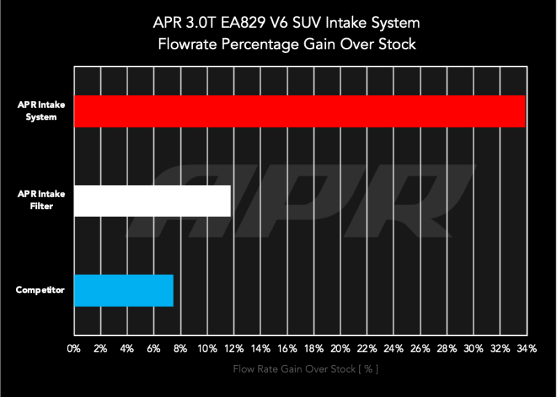 APR Intake Systems - APR 19-26 Porsche Cayenne 3.0T Carbon Fiber Intake System