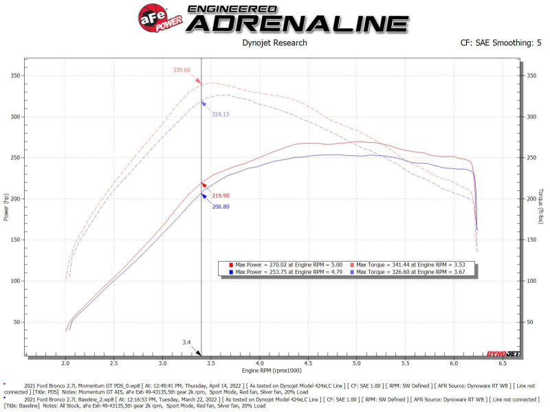 AFE Momentum GT Cold Air Intakes - aFe Momentum GT Cold Air Intake System w/ Pro DRY S Filter Ford Bronco 2021 V6-2.7L (tt)