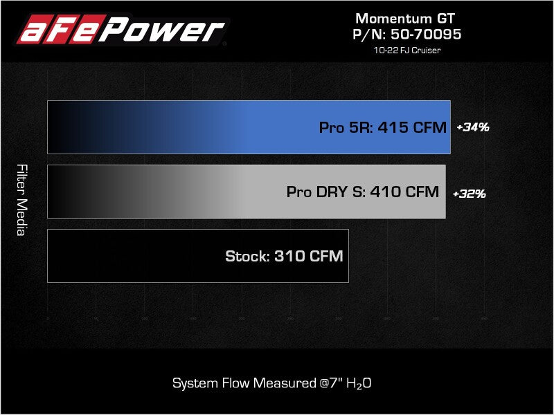 AFE Momentum GT Cold Air Intakes - aFe Momentum GT Cold Air Intake System w/ Pro DRY S Filter Toyota FJ Cruiser 07-21 V6-4.0L