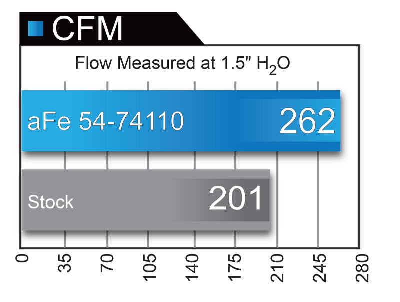 AFE Momentum GT Cold Air Intakes - aFe Momentum GT Pro 5R Cold Air Intake System 15-17 GM SUV V8 5.3L/6.2L