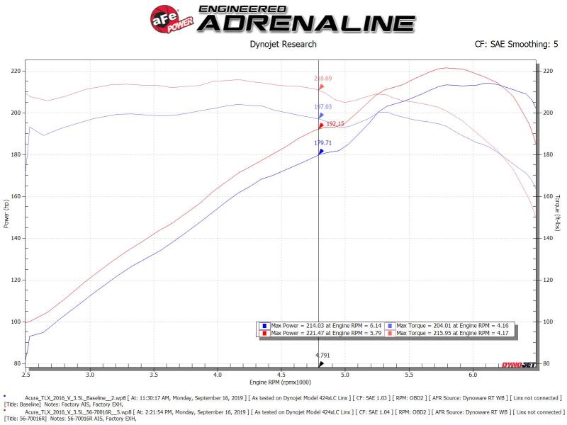 AFE Takeda Momentum Intake - aFe Takeda Momentum Cold Air Intake System w/Pro 5R Media 14-20 Acura TLX V6-3.5L
