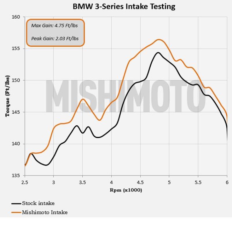 MM Air Intakes - Mishimoto 99-05 BMW E46 323i/325i/328i Performance Cold Air Intake Kit - Black
