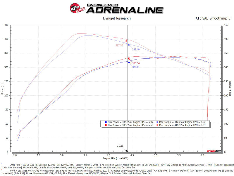 AFE Momentum GT Cold Air Intakes - aFe Momentum GT Pro 5R Cold Air Intake System 2021+ Ford F-150 V6-3.5L (tt)