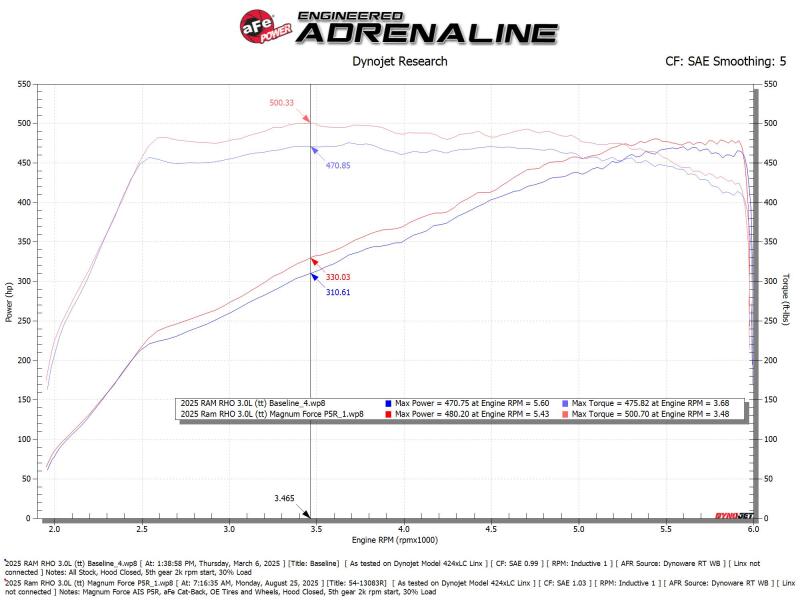 AFE Magnum FORCE Stage-2 Cold Air Intakes - aFe Power Magnum Force Stage-2 Pro 5R Cold Air Intake System 25-26 Ram 1500 RHO L6-3.0L (tt)