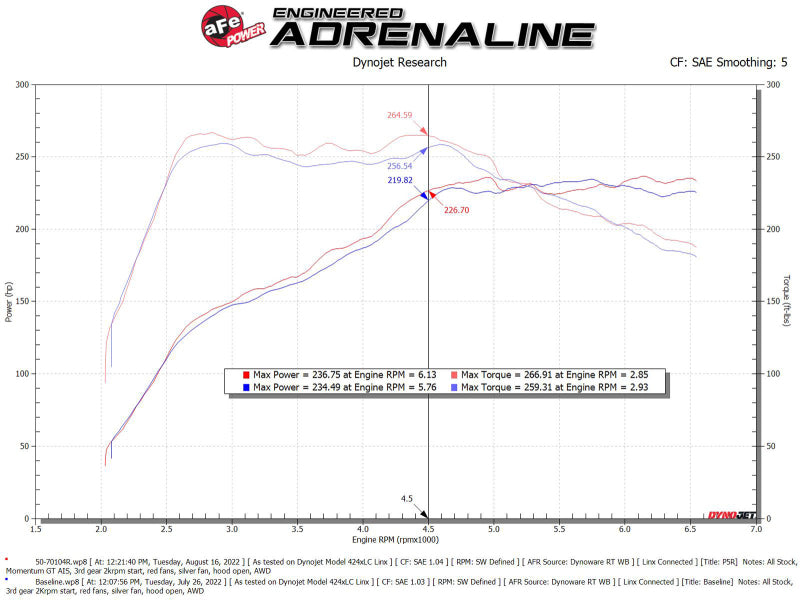AFE Momentum GT Cold Air Intakes - aFe 2022 VW GTI (MKVIII) L4-2.0L (t) Momentum GT Cold Air Intake System w/ Pro 5R Filter