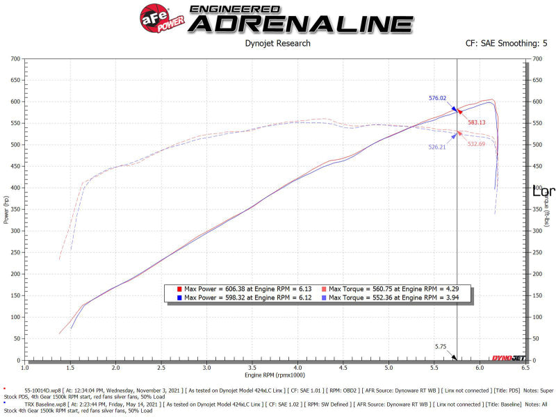 AFE Super Stock Induction System - aFe 21-23 Ram 1500 TRX HEMI V8 6.2L (sc) Super Stock Induction System w/ Pro DRY S Filters