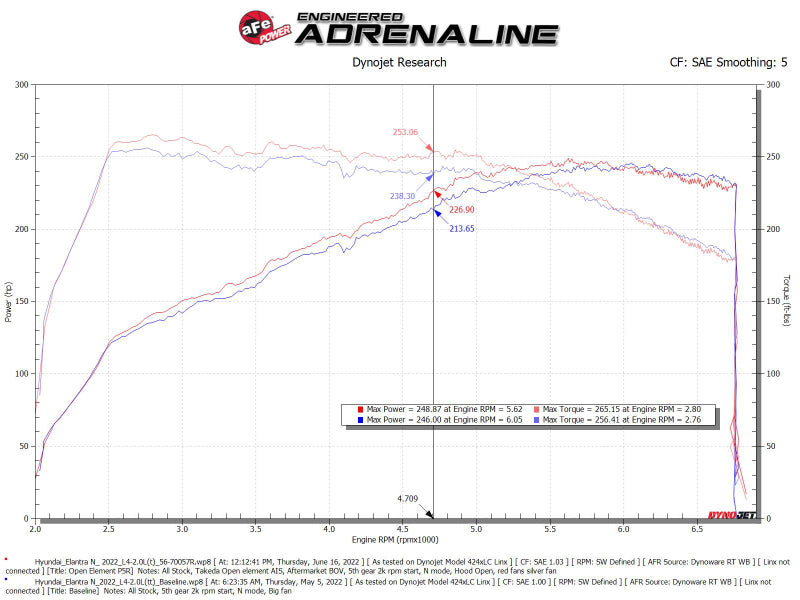 AFE Takeda Stage-2 Cold Air Intakes - aFe Takeda Stage-2 Pro 5R Cold Air Intake System 2022 Hyundai Elantra N
