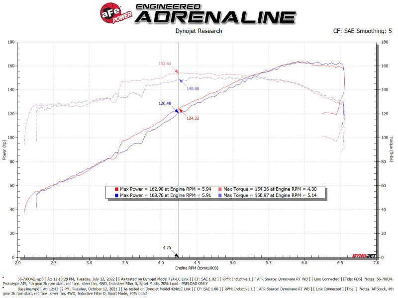 AFE Takeda Momentum Intake - aFe Takeda Momentum Pro Dry S Cold Air Intake System 19-22 Toyota RAV4 L4-2.5L