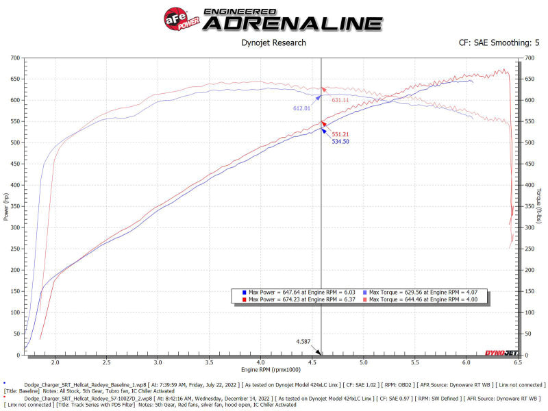 AFE Track Series Intake - aFe Dodge Charger SRT Hellcat Redeye 21-23 V8-6.2L Track Series Stage-2 Carbon Fiber Intake System