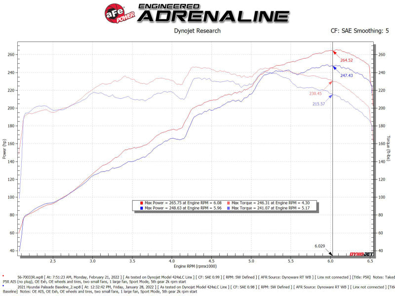AFE Takeda Momentum Intake - aFe Takeda Momentum Pro 5R Cold Air Intake System 20-22 Kia Telluride / Hyundai Palisade V6 3.8L