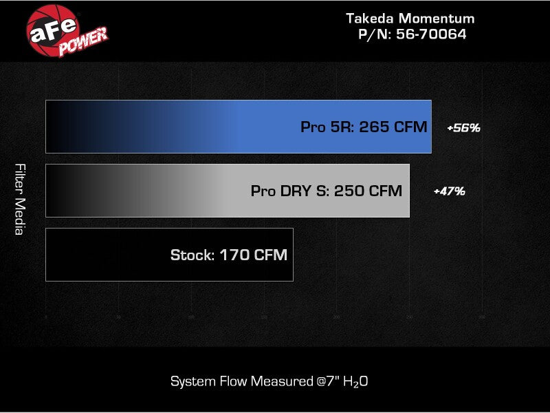 AFE Takeda Momentum Intake - aFe 22-23 Subaru WRX Takeda Momentum Cold Air Intake System w/ Pro 5R Filter