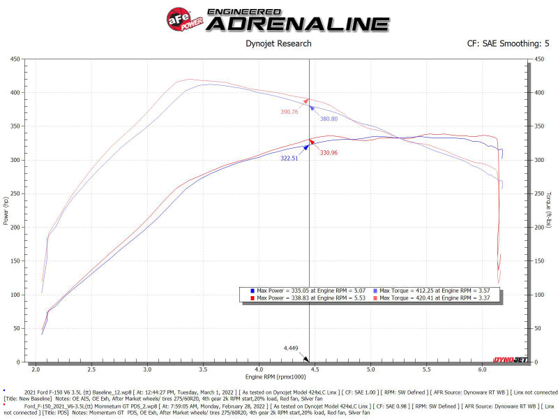 AFE Momentum GT Cold Air Intakes - aFe POWER Momentum GT Pro Dry S Intake System 2021+ Ford F-150 V6-3.5L (tt)
