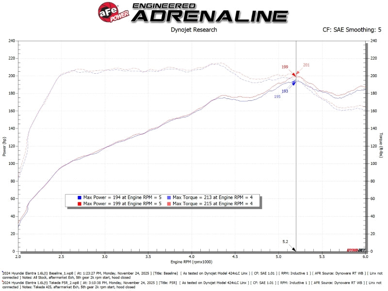 AFE Takeda Momentum Intake - aFe 21-26 Hyundai Elantra L4-16.L (t) Takeda Momentum Cold Air Intake w/ Pro 5R Filter