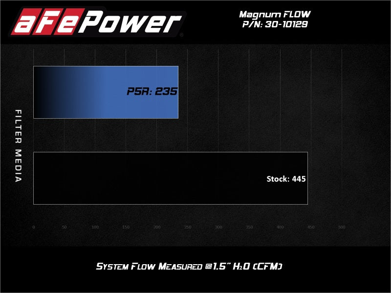 AFE P5R Drop In Air Filter - aFe MagnumFLOW Air Filters OER P5R A/F P5R Peugeot 206 98-06 L4
