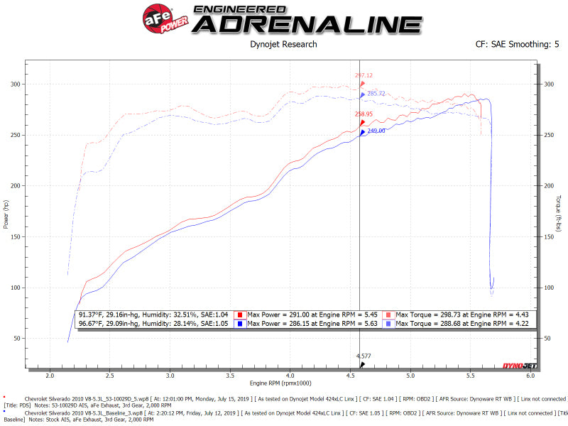 AFE Quantum Intakes - aFe Quantum Cold Air Intake System w/ Pro Dry S Media 09-13 GM Silverado / Sierra V8-4.8/5.3/6.2L