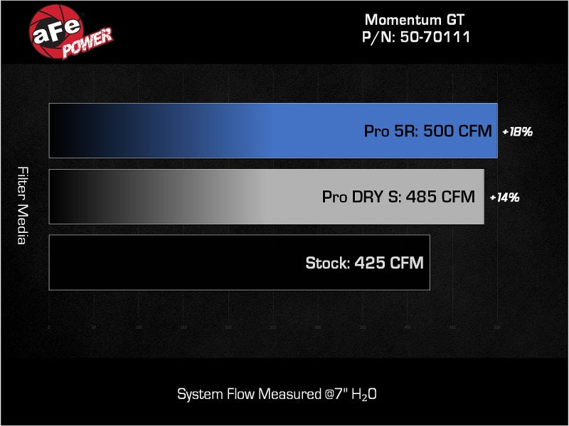 AFE Momentum GT Cold Air Intakes - aFe 22-23 Jeep Grand Wagoneer (WS) V8 6.4L Momentum GT Cold Air Intake System w/ Pro DRY S Filter