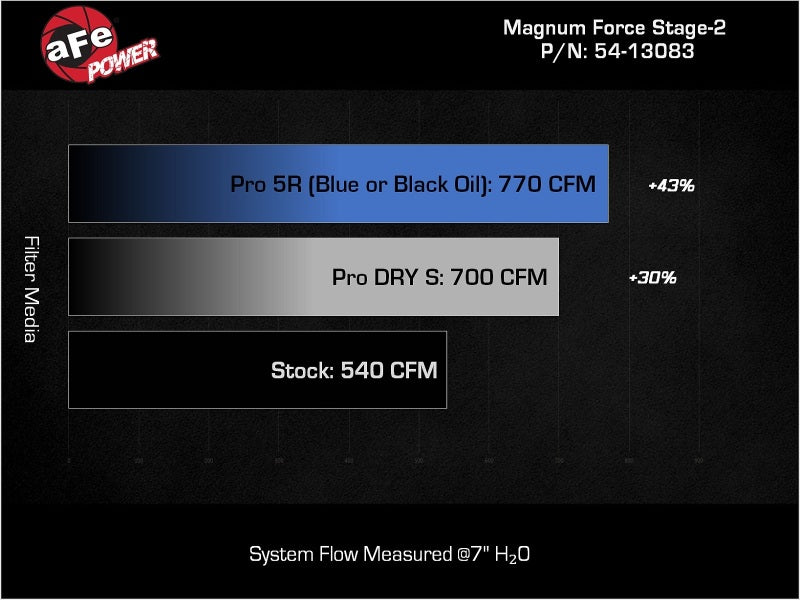 AFE Magnum FORCE Stage-2 Cold Air Intakes - aFe Power Magnum Force Stage-2 Pro DRY S Cold Air Intake System 25-26 Ram 1500 RHO L6-3.0L (tt)