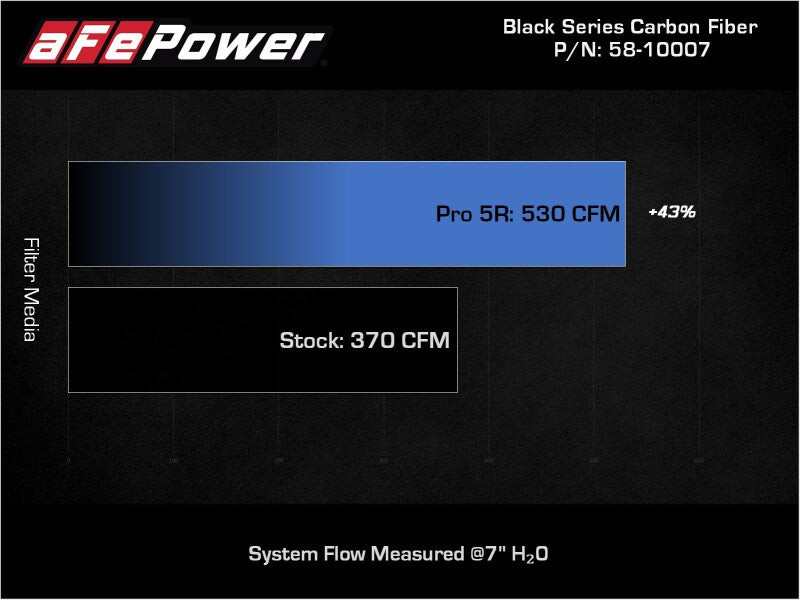 AFE Track Series Intake - aFe 15-19 Lamborghini Huracan V10-5.2L Track Series Intake System w/ Pro 5R Filter