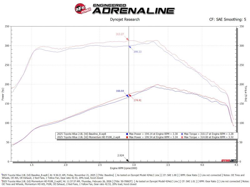 AFE Momentum HD Cold Air Intakes - aFe 15-20 Toyota Hilux L4-2.8L (td) Momentum HD Cold Air Intake System w/ Pro Dry S Media