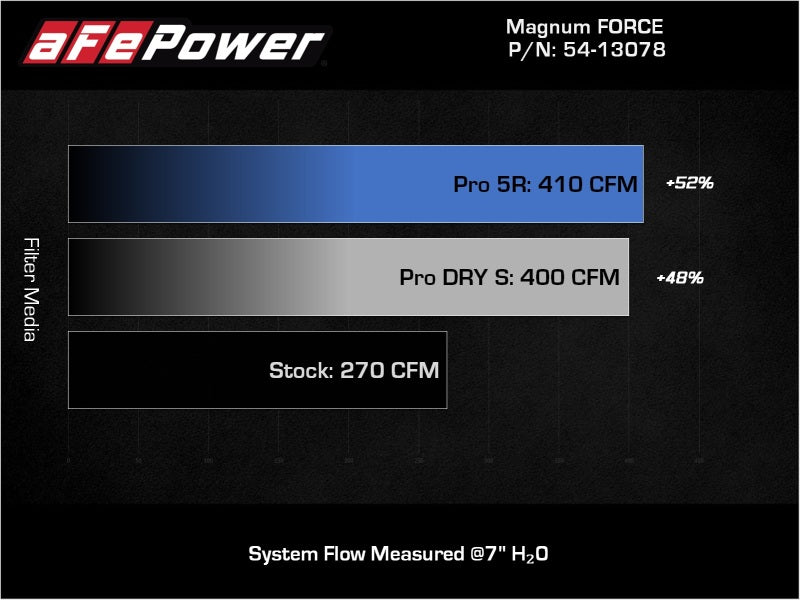AFE Magnum FORCE Stage-2 Cold Air Intakes - aFe Magnum FORCE Stage-2 Pro 5R Cold Air Intake System Jeep Wrangler (JL) 18-23 V6-3.6L